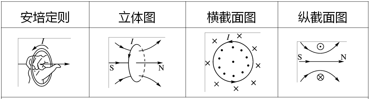通电导线的磁感线方向——右手螺旋定则