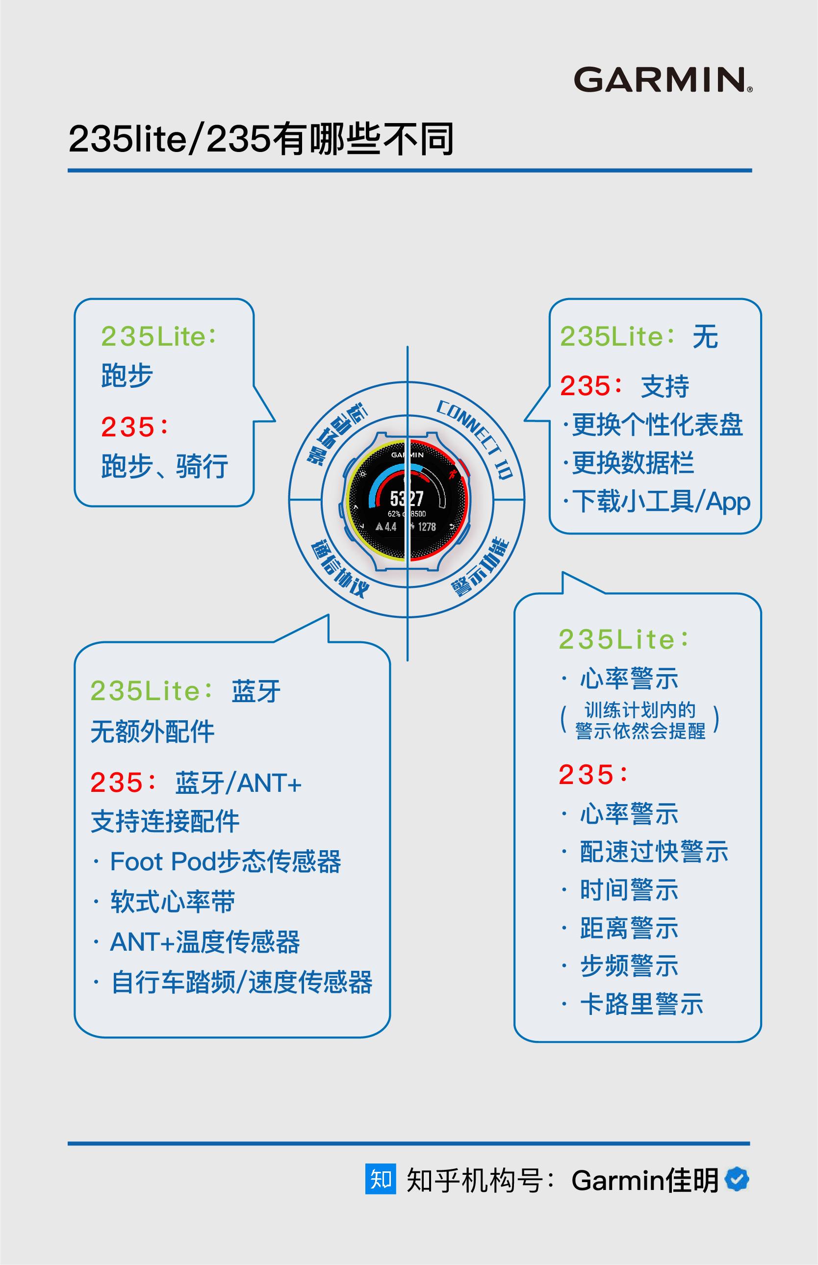 Forerunner 235L 和 235，有哪些不同？| Garmin佳明独家 - 知乎