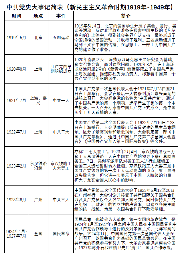 中共党史大事记新民主主义革命时期1919年1949年