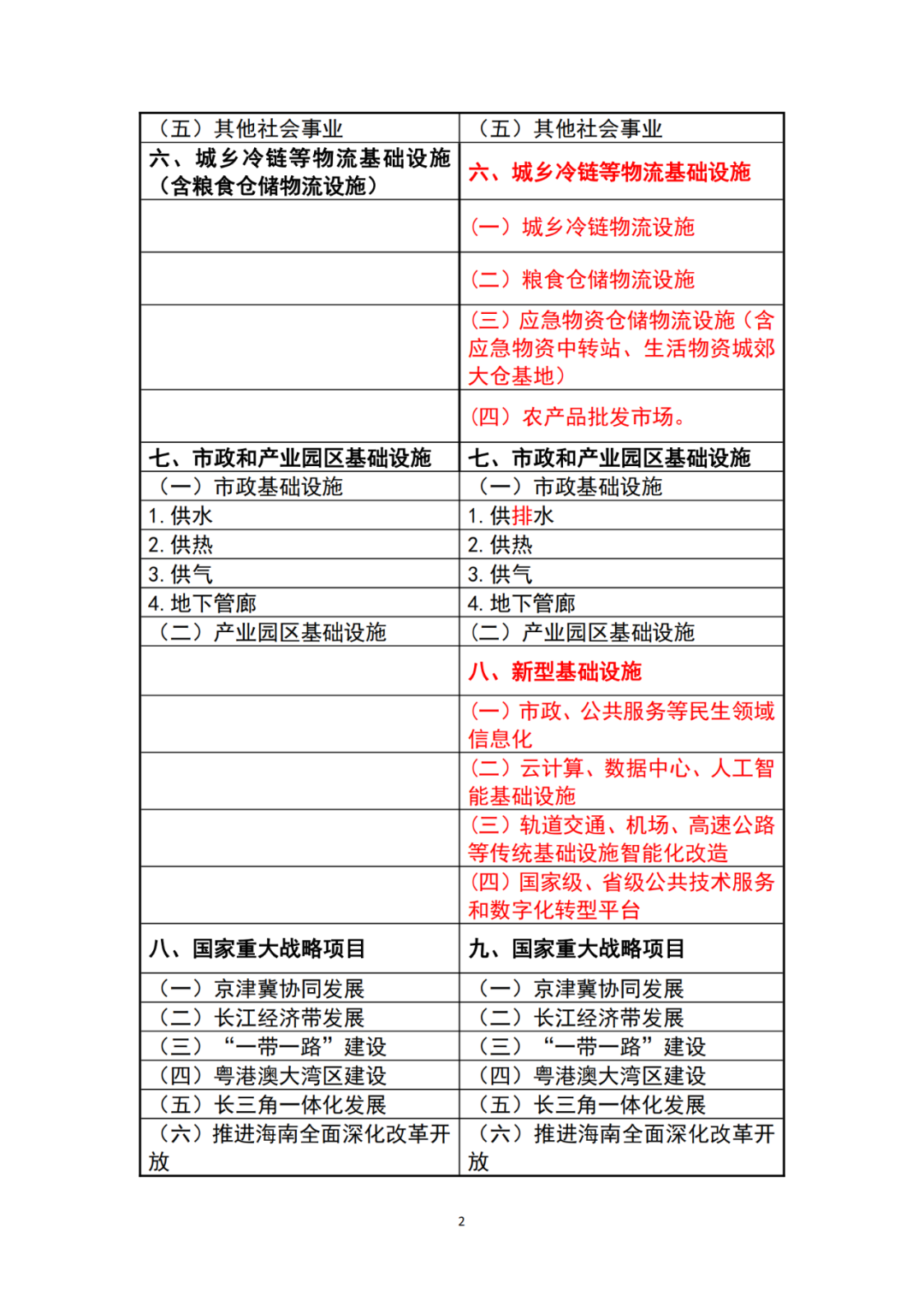 2023年专项债投向领域调整内容总结 - 知乎