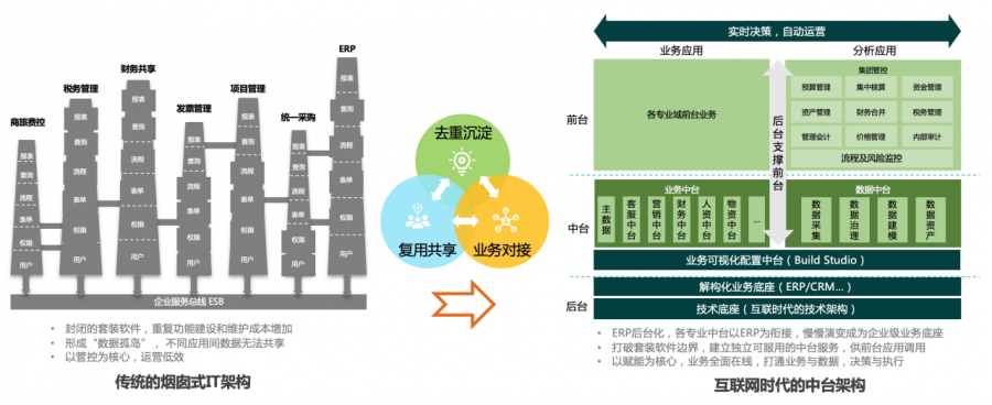 企业中台是数字化财务共享的基础