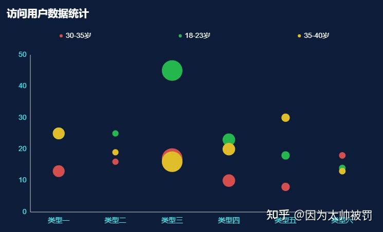 数据可视化之组件篇|基础图表散点图、气泡图、雷达图和数据表格 - 知乎