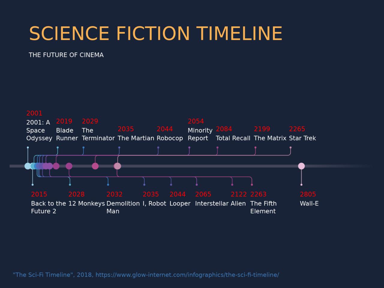 比如科幻电影的时间轴(见下图,当我们在创建这些"幻想"中的事物时