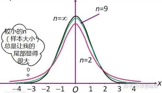 该样本为小样本,我们可以近似看出它趋近于t分布,t分布和正态分布很像