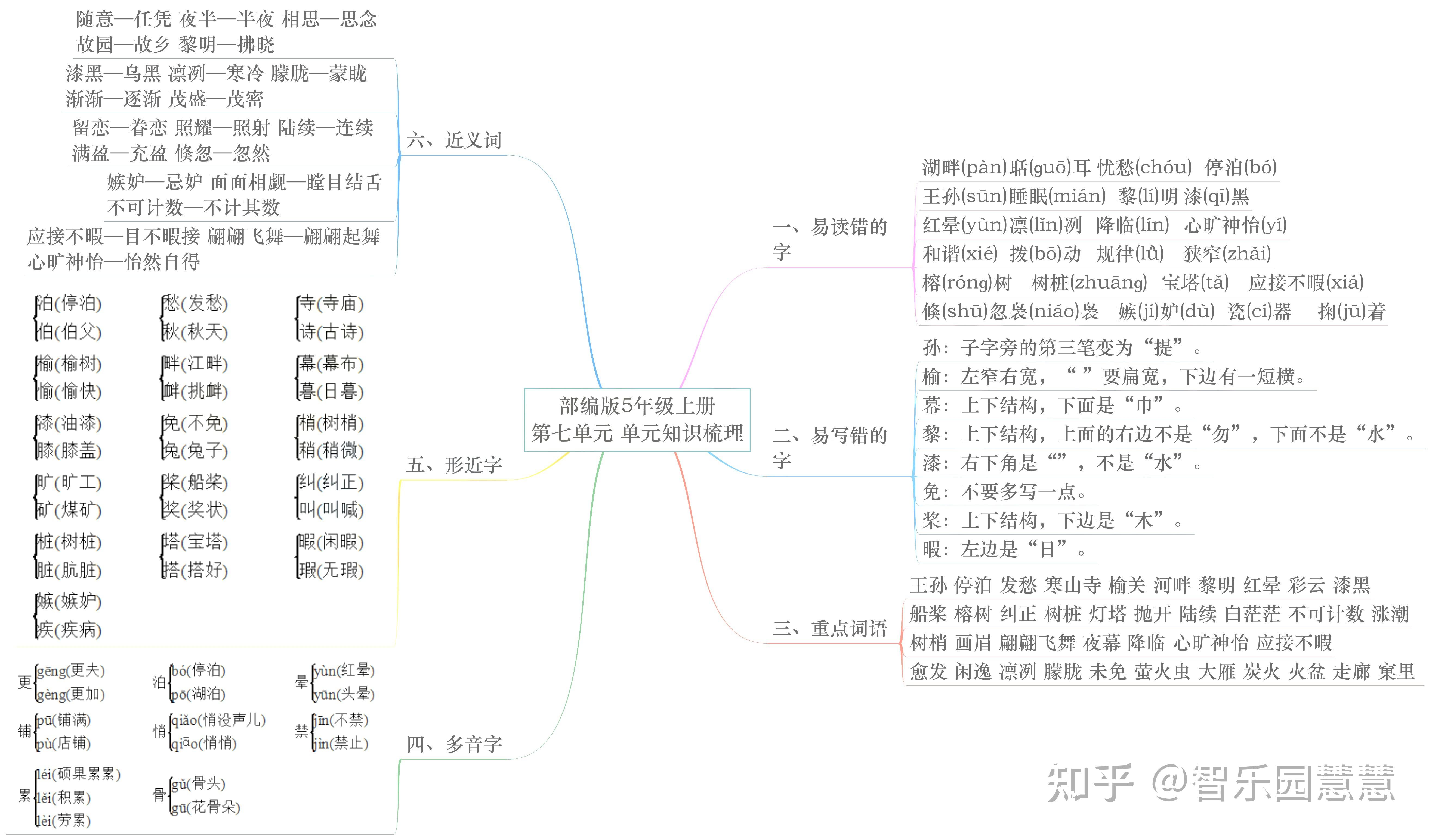 部编版五年级语文上册单元知识思维导图