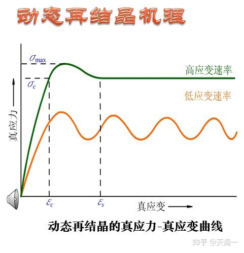 ##材料 回复与再结晶（五）##金属的热变形 - 知乎