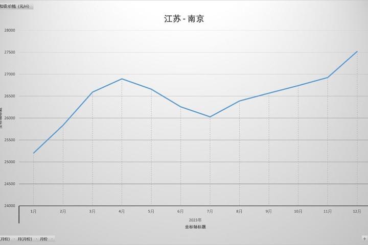 江苏各市2023房价走势,疫情后、近9年,江苏人快来看家乡的房价 - 知乎