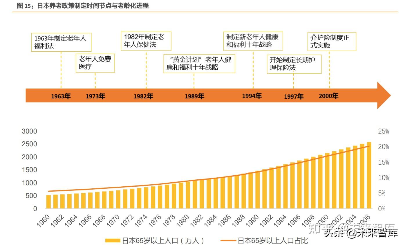 2. 日本老龄化程度高,养老体系完善,成人失禁用品行业发展成熟