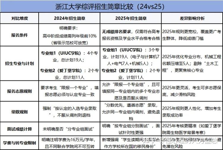 高中生家长看2025年山东综合评价招生变化 - 知乎