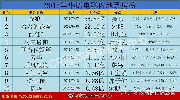【数据】历年中国电影内地票房榜,上榜的导演和演员都有几部?