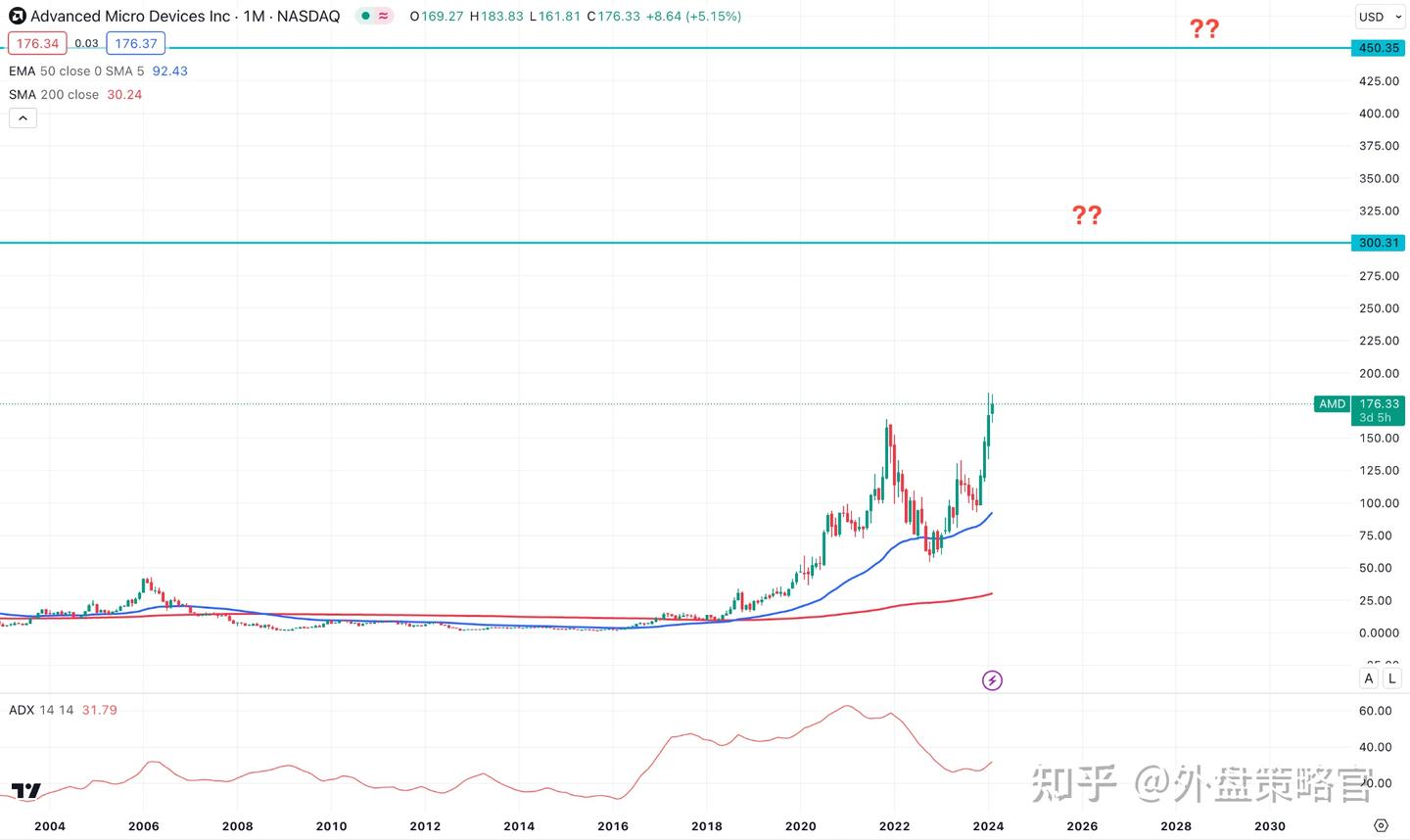 超威半导体股价预测：AMD股价未来走势如何？ - 知乎