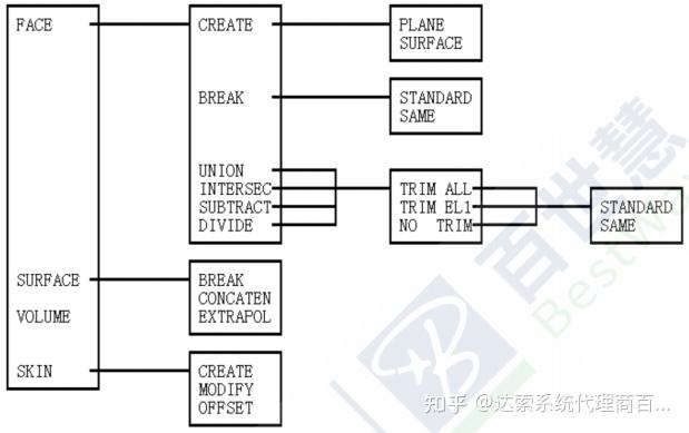 CATIA V5 命令详解(8)— 曲线(CURVE2)功能 | 百世慧® - 知乎