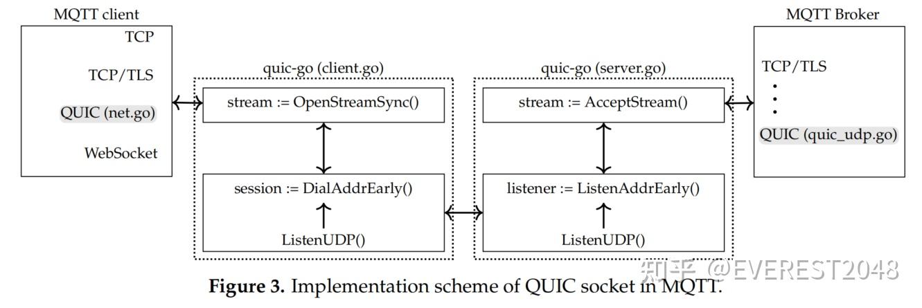 MQTT over QUIC - 知乎