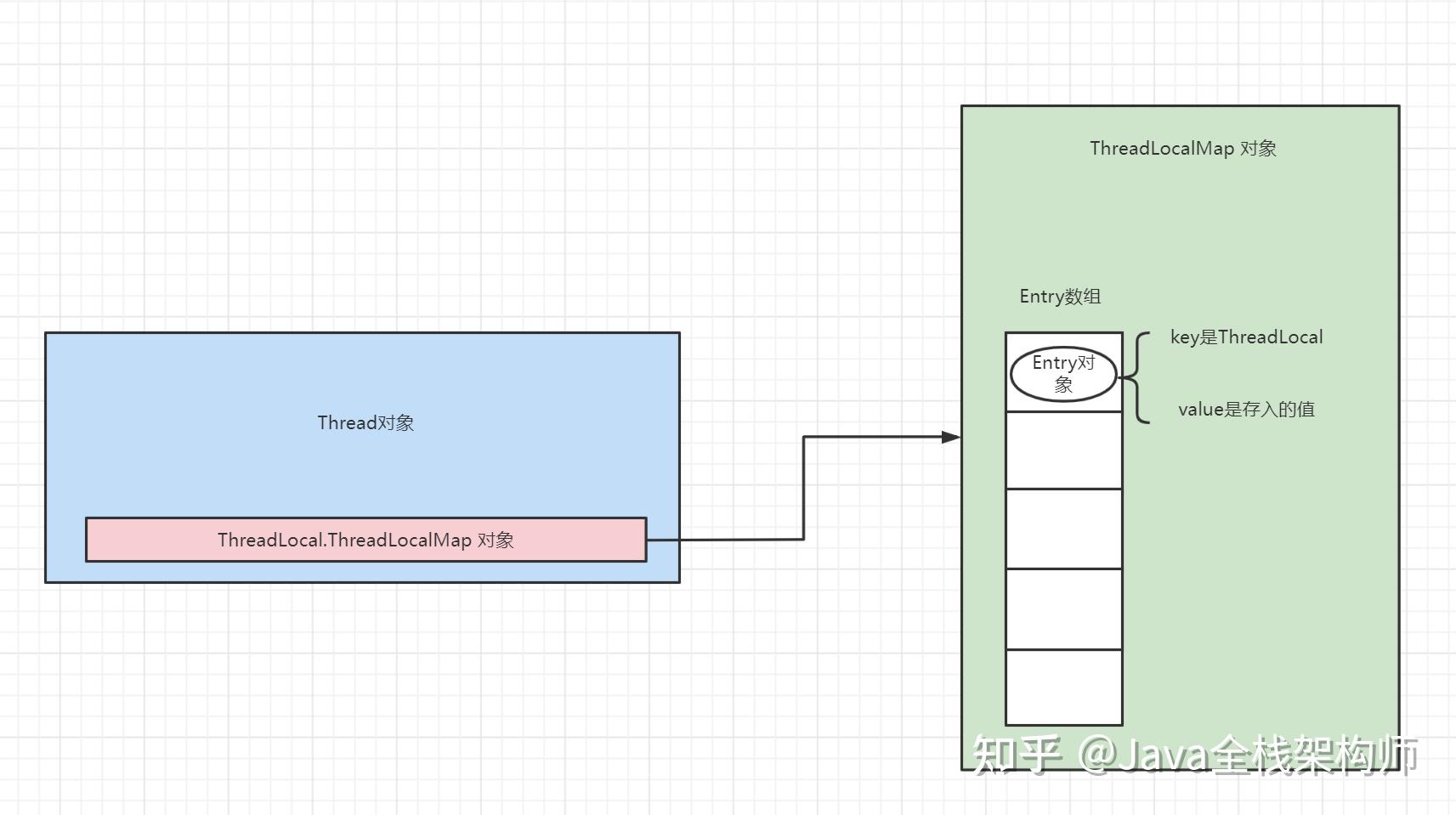 Threadlocal 源码解析：巧用弱引用解决内存泄漏问题 知乎 