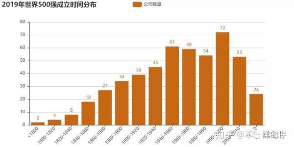 企业封神榜 图说世界500强 知乎