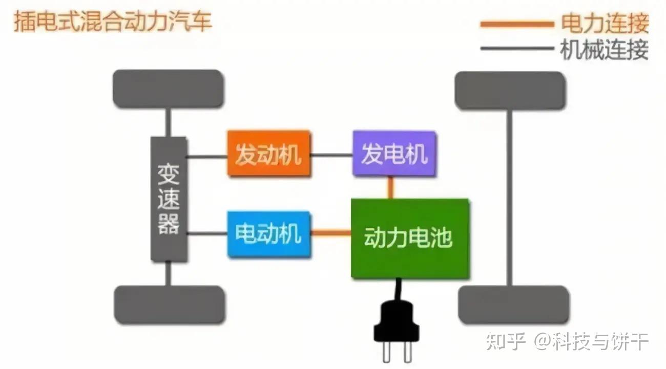 二,插电式混合动力汽车(phev)