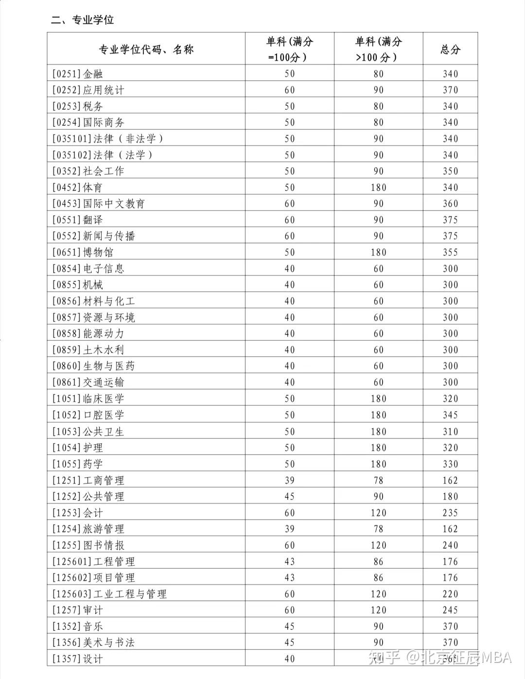 别再被过162分就能上mba给骗了除了国家线mba分数线还有其他要求
