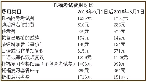 除了托福考试费用外,其他费用也相应上调,我们一起来看看新旧费用对比