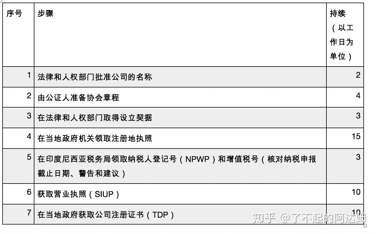 印尼本地公司注册（PT Local）