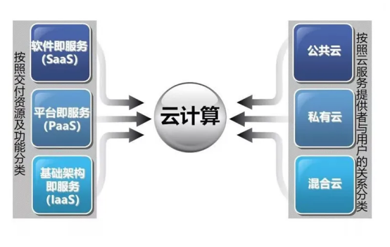 云计算服务模式究竟包含哪些类型？