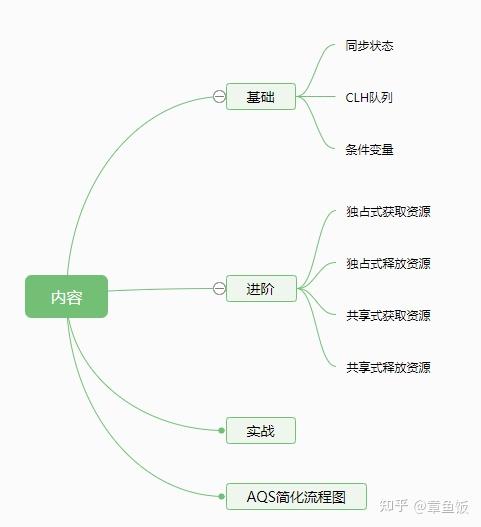 万长文字 16张图解开abstractqueuedsynchronizer 知乎