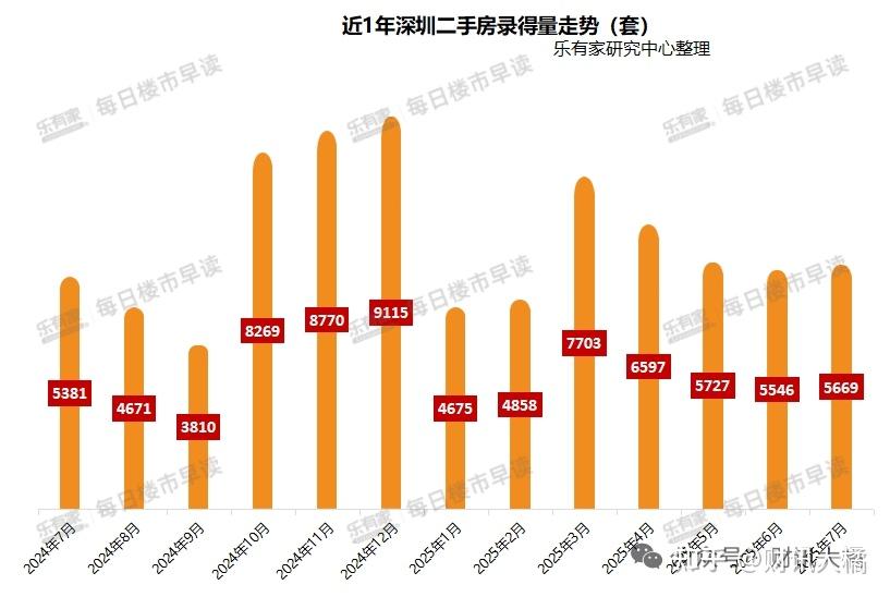 深圳房价跌破6万大关 - 知乎