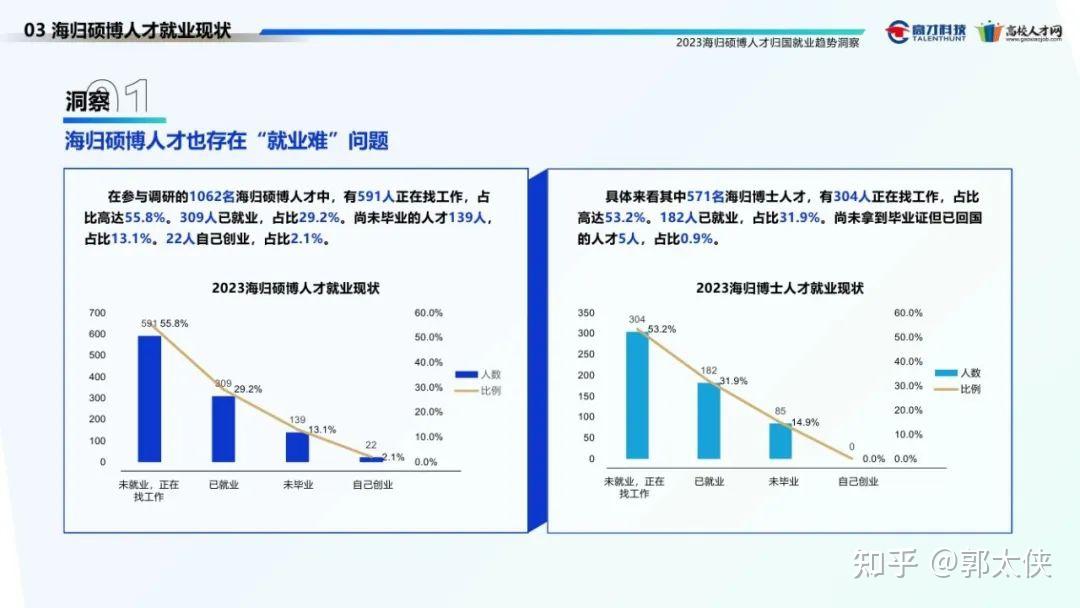 报告内容节选如下:来源:高校人才网具体来看其中571名海归博士人才的