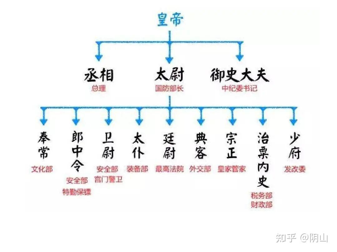 资料 | 中国历代官职 - 知乎