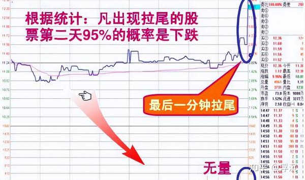 中国股市:“尾盘半小时”判断后市涨跌秘诀,看完心里有数了! - 知乎