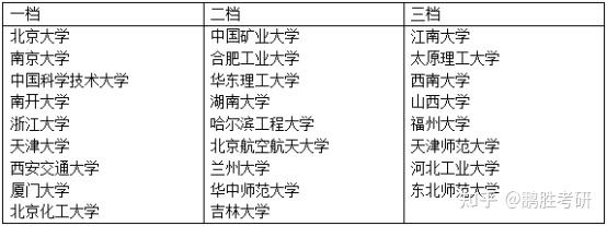 專業解讀化學類考研考情綜合分析擇校就業重點參考