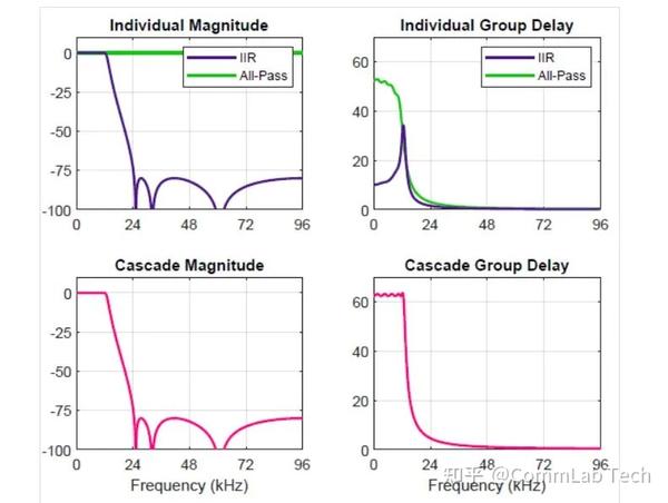 FIR 与 IIR 滤波器的实际比较 - 知乎