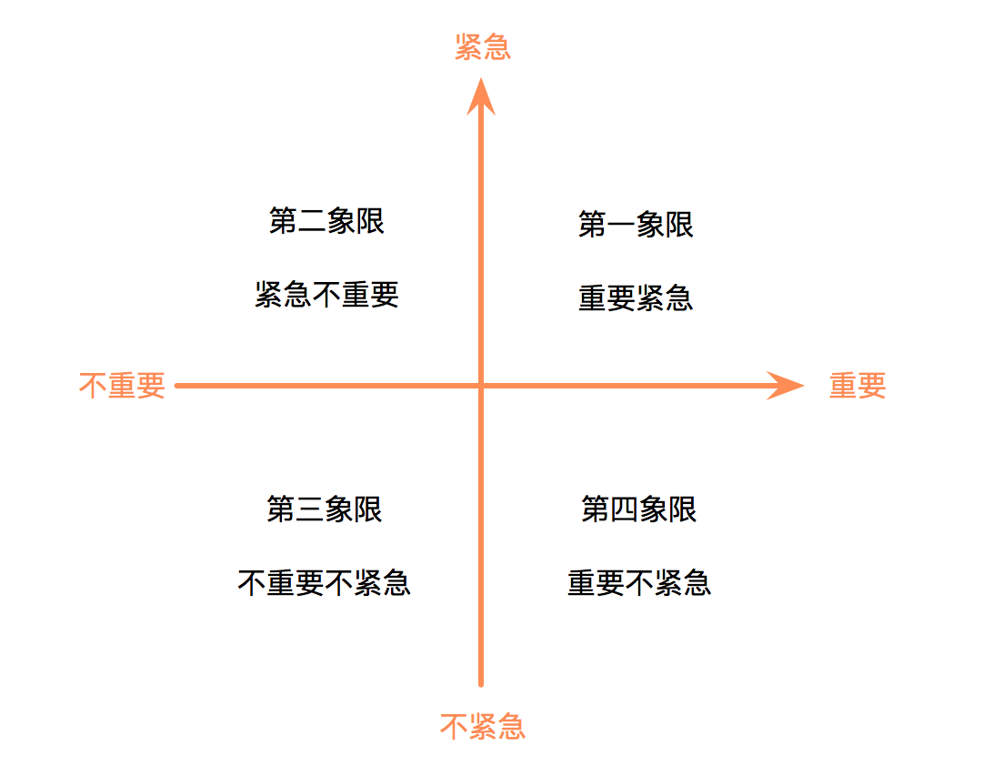 轻重缓急四象限图片