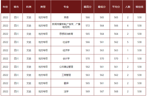 四川省成都理工大学录取分数线_成都理工大学的分数_2023年成都理工大学录取分数线(2023-2024各专业最低录取分数线)