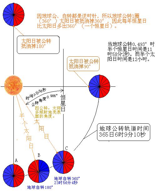 两种太阳日和恒星日的画法哪种画法正确