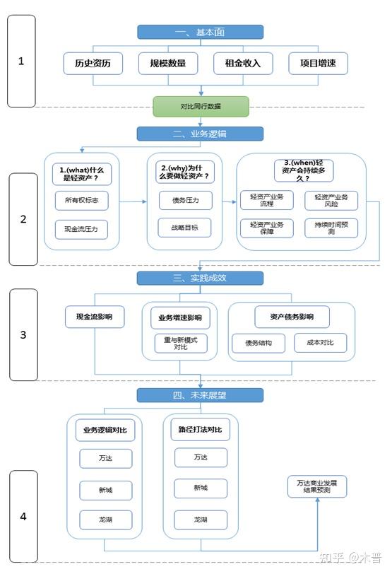 【深度】商业地产对标研究之业务模式(万达商业)