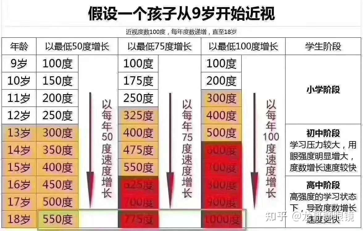 8岁小孩近视左眼100度右眼200度需要带眼镜吗