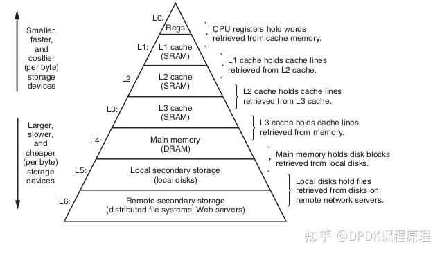 关于dpdk mempool cache 机制 - 知乎