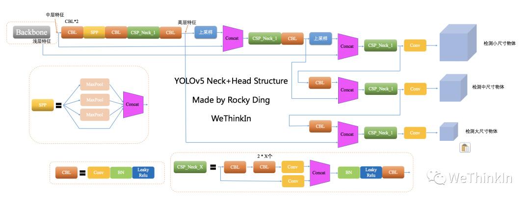 【Make YOLO Great Again】YOLOv1-v7全系列大解析（Head篇）（完整版） - 知乎