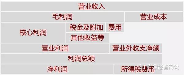 财务报表分析：盈利能力（五） 知乎