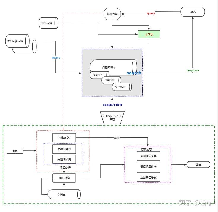 用Python从零实现简易自动问答系统 - 知乎