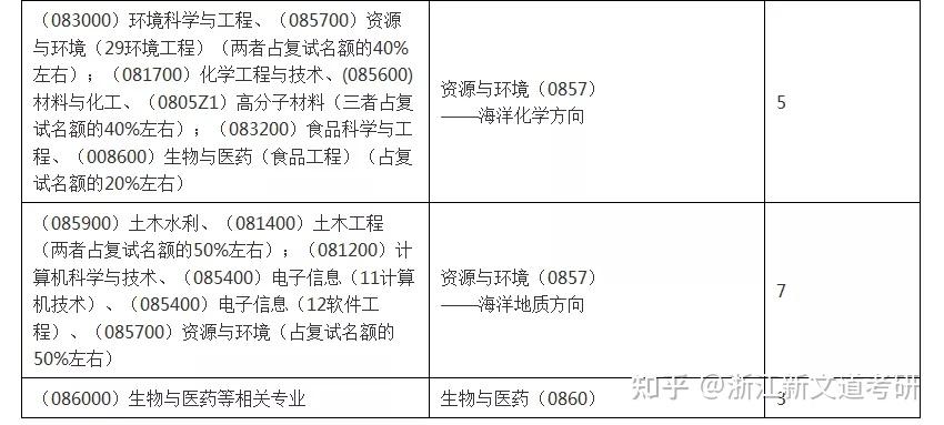 2021考研浙江大學接受調劑院校專業