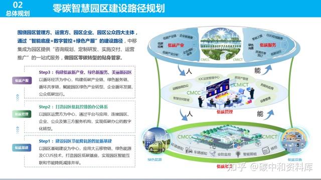 如何建设零碳园区:挑战、案例与方案(附下载) - 知乎