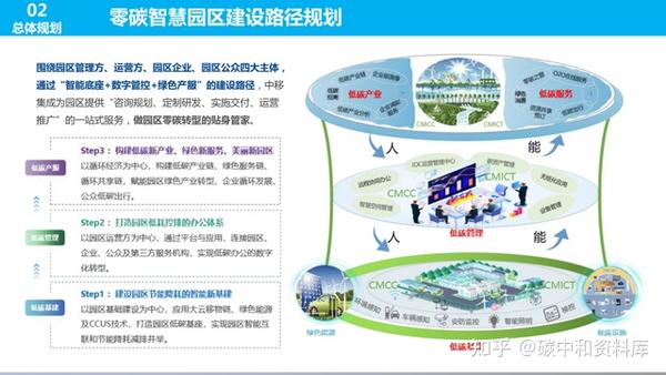 如何建设零碳园区?3大挑战、11项案例、4套落地方案! - 知乎