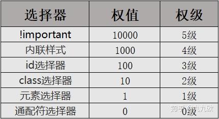 一次弄懂CSS选择器权重问题 - 知乎