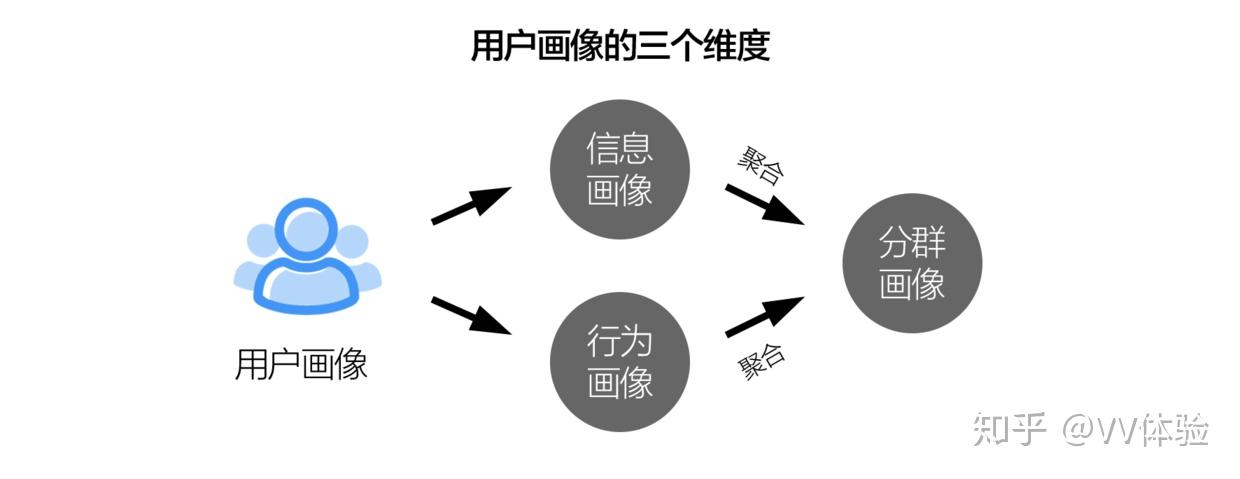 我們將用戶畫像的8要素,在線上進行聚類整合,從而勾勒出目標用戶的