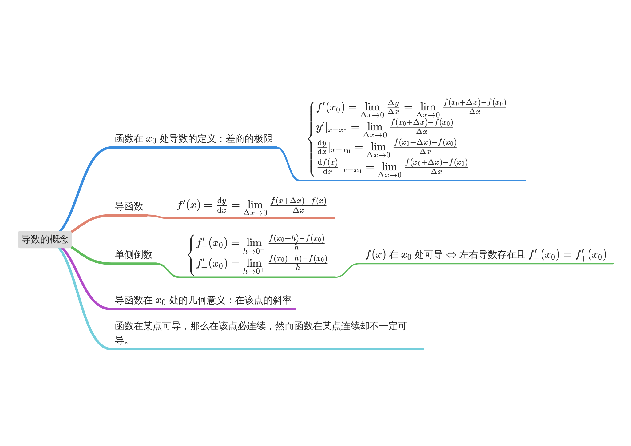 第十三讲 导数的概念 - 知乎