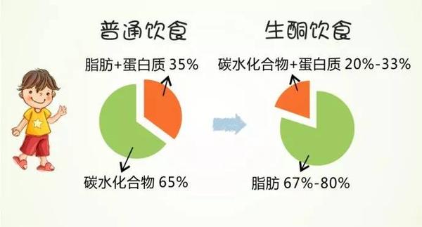 月瘦30斤的生酮减肥法 你确定要试试吗 知乎