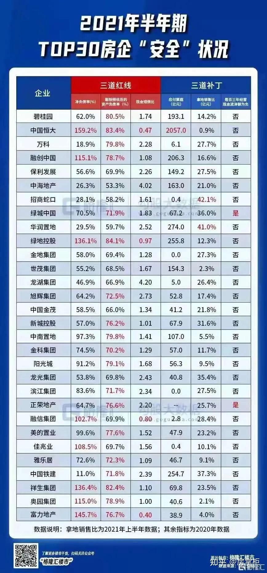 【突发】22家头部房地产企业可能暂停拿地！ - 知乎