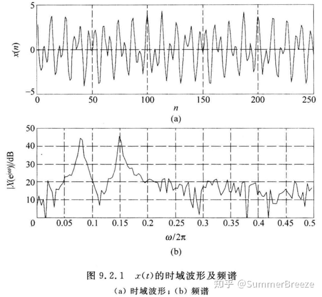 [数字信号处理 | 胡广书] 9 信号处理中的若干典型算法 - 知乎