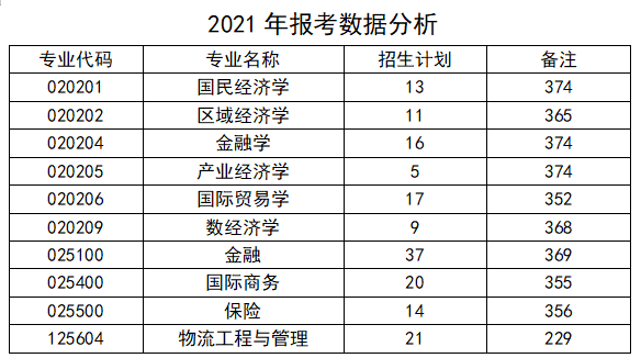 青島地區考研經濟學丨各院校分析